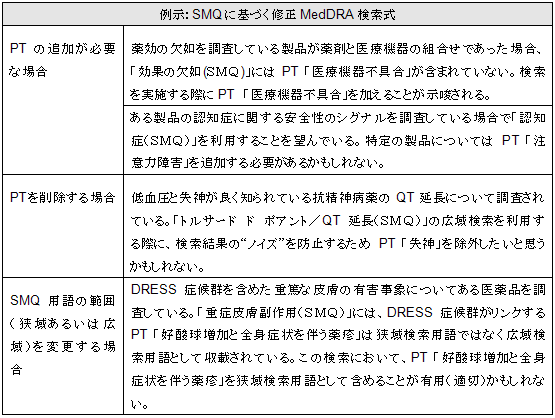 例示：SMQに基づく修正MedDRA検索式